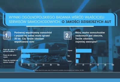 Mechanicy wprost: współczesny samochód jest bardziej awaryjny. Wyniki ogólnopolskiego badania właścicieli serwisów samochodowych